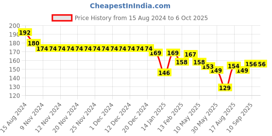 firstcry.com Child World Interlock Bootie Legging With Animal Print - White child world Price History Graph from 15 Aug 2024 to 5 Oct 2025