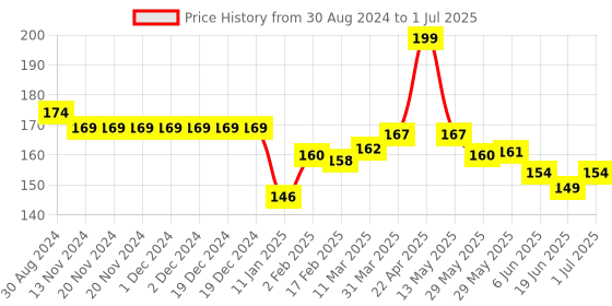 firstcry.com Child World Interlock Bootie Legging With Elephant Print - White & Red child world Price History Graph from 30 Aug 2024 to 1 Jul 2025