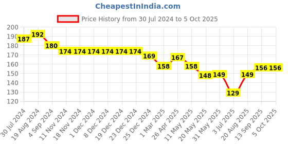 firstcry.com Child World Interlock Bootie Legging With Ice Cream Print - White child world Price History Graph from 30 Jul 2024 to 5 Oct 2025