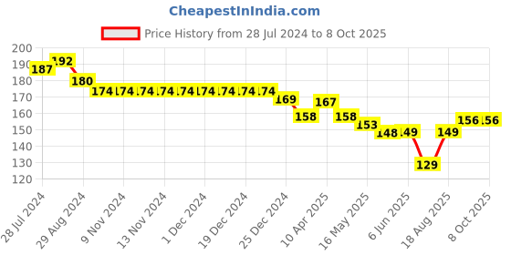 firstcry.com Child World Interlock Bootie Legging With Ice Cream Print - White child world Price History Graph from 28 Jul 2024 to 7 Oct 2025