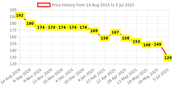 firstcry.com Child World Interlock Bootie Legging With Ice Cream Print - White child world Price History Graph from 14 Aug 2024 to 5 Jul 2025