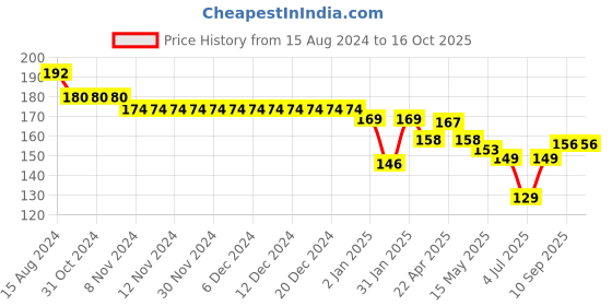 firstcry.com Child World Interlock Bootie Legging With Ice Cream Print - White child world Price History Graph from 15 Aug 2024 to 15 Oct 2025