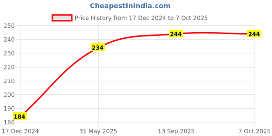 firstcry.com Child World Interlock Cap, Mitten & Booties Vehicle Print Pink - Diameter 9 cm child world Price History Graph from 17 Dec 2024 to 7 Oct 2025