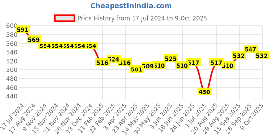 firstcry.com Child World Interlock Cotton Checked Dungaree with Half Sleeves Inner T-Shirt - Navy Blue child world Price History Graph from 17 Jul 2024 to 9 Oct 2025