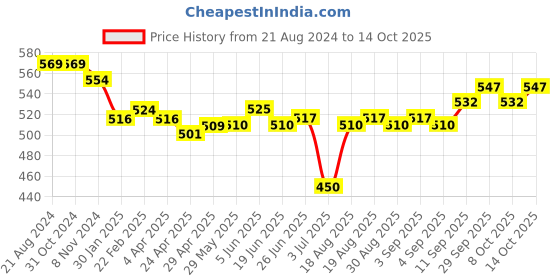 firstcry.com Child World Interlock Cotton Checked Dungaree with Half Sleeves Inner T-Shirt - Navy Blue child world Price History Graph from 21 Aug 2024 to 14 Oct 2025