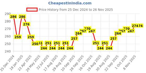 firstcry.com Child World Interlock Cotton Knit Cap Mittens & Booties Star Print Pink & White- Diameter 10 cm child world Price History Graph from 25 Dec 2024 to 26 Nov 2025