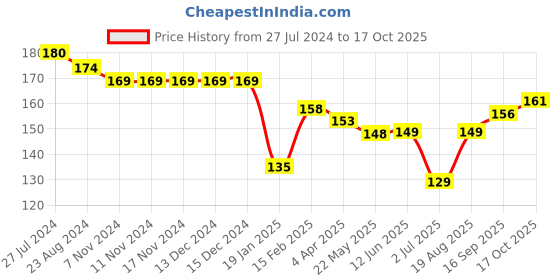 firstcry.com Child World Interlock Cotton Knit Footed Bootie Legging  JCB Print - Blue & White child world Price History Graph from 27 Jul 2024 to 17 Oct 2025