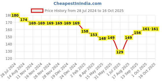 firstcry.com Child World Interlock Cotton Knit Footed Bootie Legging  JCB Print - Blue & White child world Price History Graph from 28 Jul 2024 to 16 Oct 2025