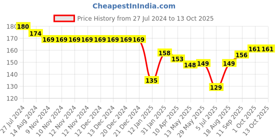 firstcry.com Child World Interlock Cotton Knit Footed Bootie Legging  JCB Print - Blue & White child world Price History Graph from 27 Jul 2024 to 13 Oct 2025