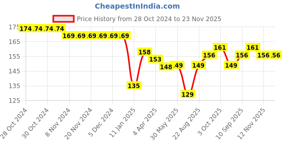 firstcry.com Child World Interlock Cotton Knit Footed Bootie Legging  JCB Print - Blue & White child world Price History Graph from 28 Oct 2024 to 23 Nov 2025