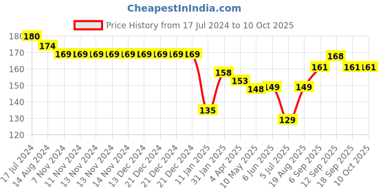 firstcry.com Child World Interlock Cotton Knit Footed Bootie Legging  JCB Print - Yellow & White child world Price History Graph from 17 Jul 2024 to 9 Oct 2025