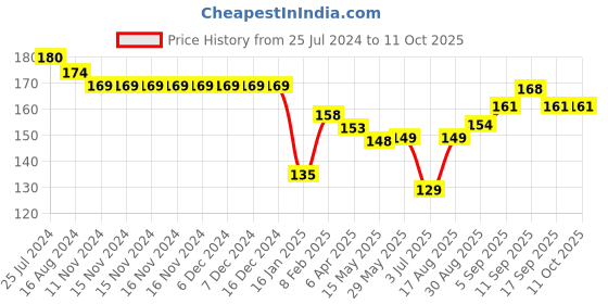 firstcry.com Child World Interlock Cotton Knit Footed Bootie Legging  JCB Print - Yellow & White child world Price History Graph from 25 Jul 2024 to 10 Oct 2025