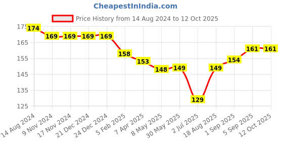firstcry.com Child World Interlock Cotton Knit Footed Bootie Legging  JCB Print - Yellow & White child world Price History Graph from 14 Aug 2024 to 12 Oct 2025
