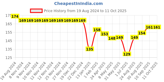 firstcry.com Child World Interlock Cotton Knit Footed Bootie Legging  JCB Print - Yellow & White child world Price History Graph from 19 Aug 2024 to 11 Oct 2025