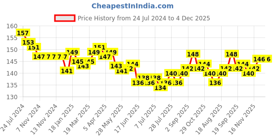 firstcry.com Child World Interlock Cotton Knit Full Length Dino Print Lounge Pant - Sky Blue child world Price History Graph from 24 Jul 2024 to 4 Dec 2025