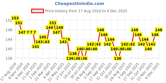 firstcry.com Child World Interlock Cotton Knit Full Length Dino Print Lounge Pant - Sky Blue child world Price History Graph from 17 Aug 2024 to 4 Dec 2025