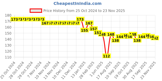 firstcry.com Child World Interlock Cotton Knit Full Sleeves Front Open Vest With Dog Print - Pink child world Price History Graph from 25 Oct 2024 to 23 Nov 2025