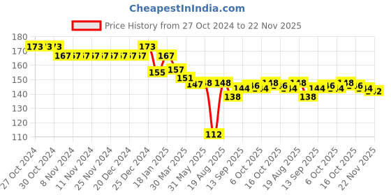 firstcry.com Child World Interlock Cotton Knit Full Sleeves Front Open Vest With Dog Print - Pink child world Price History Graph from 27 Oct 2024 to 22 Nov 2025