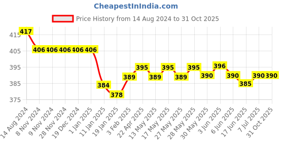 firstcry.com Child World Interlock Cotton Knit  Half Sleeves  Party Romper with Bow Applique Checked - Green child world Price History Graph from 14 Aug 2024 to 31 Oct 2025