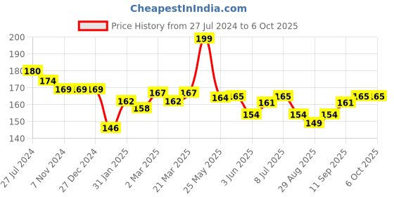 firstcry.com Child World Interlock Full Length Bootie Legging With Elephant Print - White & Blue child world Price History Graph from 27 Jul 2024 to 5 Oct 2025