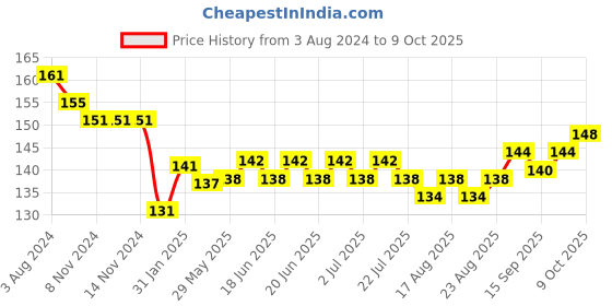 firstcry.com Child World Interlock Full Length Lounge Pants With Aeroplane Print - Blue child world Price History Graph from 3 Aug 2024 to 9 Oct 2025