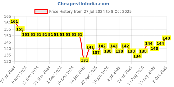 firstcry.com Child World Interlock Full Length Lounge Pants With Aeroplane Print - Blue child world Price History Graph from 27 Jul 2024 to 8 Oct 2025