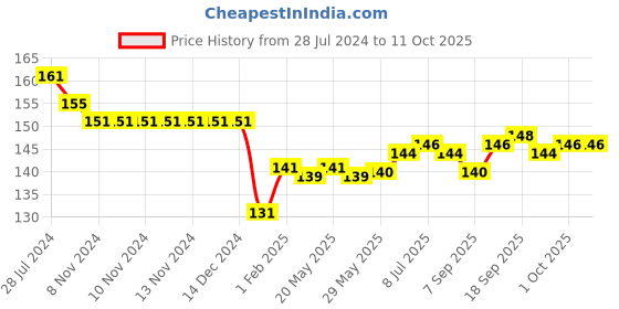 firstcry.com Child World Interlock Full Length Lounge Pants With Aeroplane Print - Green child world Price History Graph from 28 Jul 2024 to 10 Oct 2025