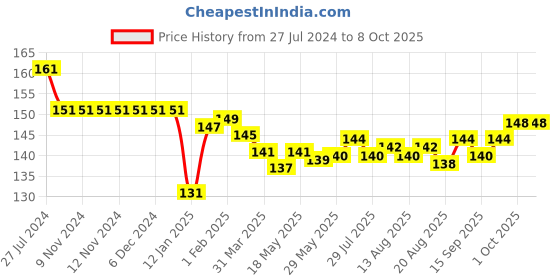firstcry.com Child World Interlock Full Length Lounge Pants With Aeroplane Print - Peach child world Price History Graph from 27 Jul 2024 to 8 Oct 2025