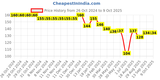 firstcry.com Child World Interlock  Full Length Solid Lounge Pant - Golden child world Price History Graph from 26 Oct 2024 to 9 Oct 2025