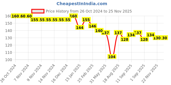 firstcry.com Child World Interlock Full Length Solid Lounge Pant - Pink child world Price History Graph from 26 Oct 2024 to 22 Nov 2025