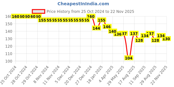 firstcry.com Child World Interlock  Full Length Solid Lounge Pant - Turquoise child world Price History Graph from 25 Oct 2024 to 22 Nov 2025