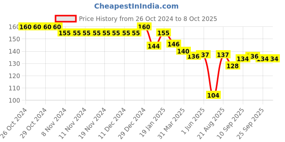 firstcry.com Child World Interlock  Full Length Solid Lounge Pant - Turquoise child world Price History Graph from 26 Oct 2024 to 8 Oct 2025