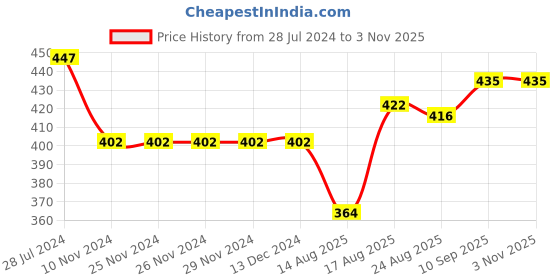 firstcry.com Child World Interlock Full Sleeves Floral Print Sleep Suit - Peach child world Price History Graph from 28 Jul 2024 to 31 Oct 2025