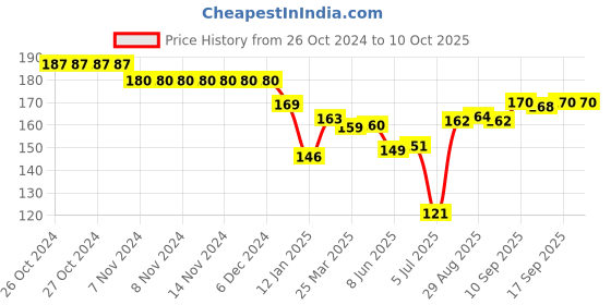 firstcry.com Child World Interlock  Full Sleeves Front Open Jhabla Elephant Print - Pink child world Price History Graph from 26 Oct 2024 to 9 Oct 2025