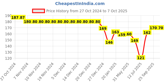 firstcry.com Child World Interlock  Full Sleeves Front Open Jhabla Elephant Print - Pink child world Price History Graph from 27 Oct 2024 to 5 Oct 2025