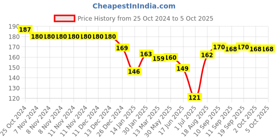 firstcry.com Child World Interlock  Full Sleeves Front Open Jhabla Elephant Print - Yellow child world Price History Graph from 25 Oct 2024 to 5 Oct 2025