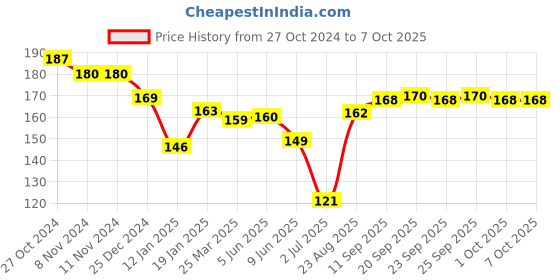 firstcry.com Child World Interlock  Full Sleeves Front Open Jhabla Elephant Print - Yellow child world Price History Graph from 27 Oct 2024 to 6 Oct 2025