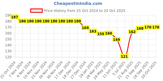 firstcry.com Child World Interlock  Full Sleeves Front Open Jhabla Elephant Print - Yellow child world Price History Graph from 25 Oct 2024 to 19 Oct 2025