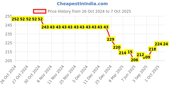 firstcry.com Child World Interlock Full Sleeves Hooded Front Open Vest Elephant Print - Sky Blue child world Price History Graph from 26 Oct 2024 to 7 Oct 2025