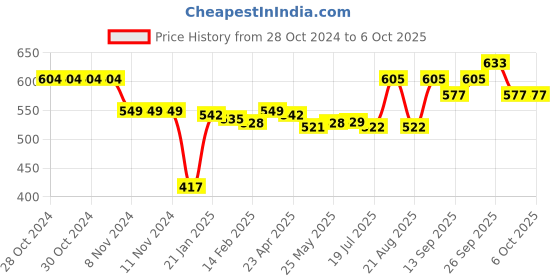 firstcry.com Child World Interlock  Full Sleeves Romper with Text Print - Golden child world Price History Graph from 28 Oct 2024 to 6 Oct 2025
