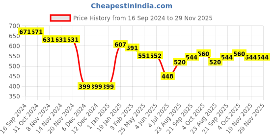 firstcry.com Child World Interlock Full Sleeves Sailor Neck Checked Romper With Tie - White & Light Blue child world Price History Graph from 16 Sep 2024 to 29 Nov 2025