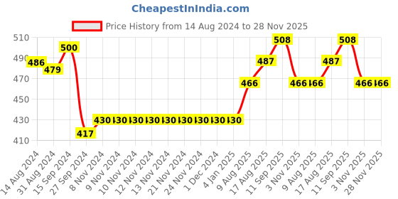 firstcry.com Child World Interlock Full Sleeves Sleepsuit With Floral Print - Navy Blue child world Price History Graph from 14 Aug 2024 to 28 Nov 2025