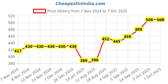 firstcry.com Child World Interlock Full Sleeves Sleepsuit With Heart Print - Red child world Price History Graph from 7 Nov 2024 to 6 Oct 2025