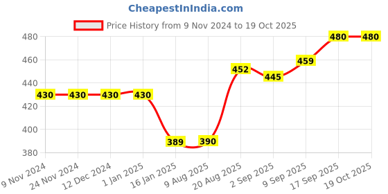 firstcry.com Child World Interlock Full Sleeves Sleepsuit With Heart Print - Red child world Price History Graph from 9 Nov 2024 to 19 Oct 2025