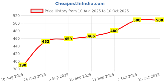firstcry.com Child World Interlock Full Sleeves Sleepsuit With Heart Print - Red child world Price History Graph from 10 Aug 2025 to 9 Oct 2025
