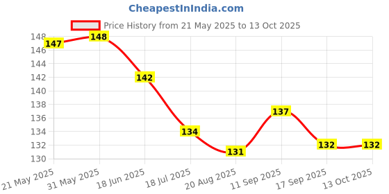 firstcry.com Child World Interlock Knee Length Shorts With Elephant Print - Lemon Yellow child world Price History Graph from 21 May 2025 to 12 Oct 2025