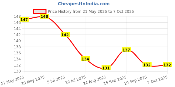 firstcry.com Child World Interlock Knee Length Shorts With Elephant Print - Lemon Yellow child world Price History Graph from 21 May 2025 to 7 Oct 2025