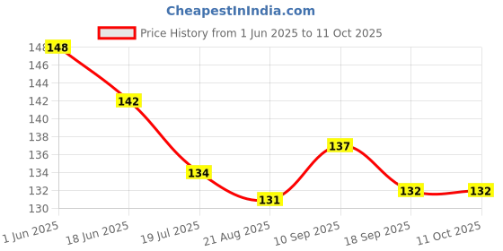 firstcry.com Child World Interlock Knee Length Shorts With Elephant Print - Lemon Yellow child world Price History Graph from 1 Jun 2025 to 11 Oct 2025