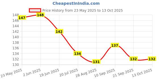 firstcry.com Child World Interlock Knee Length Shorts With Elephant Print - Pink child world Price History Graph from 23 May 2025 to 13 Oct 2025