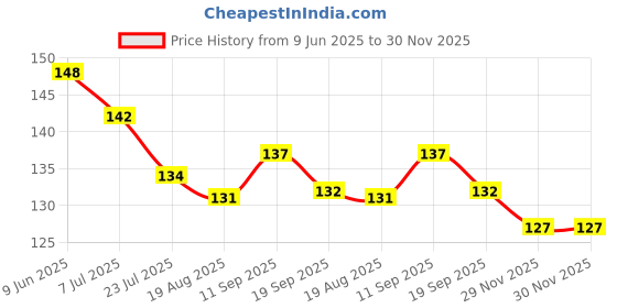firstcry.com Child World Interlock Knee Length Shorts With Elephant Print - Pink child world Price History Graph from 9 Jun 2025 to 29 Nov 2025